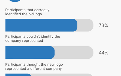 Becoming a Business-Critical Brand