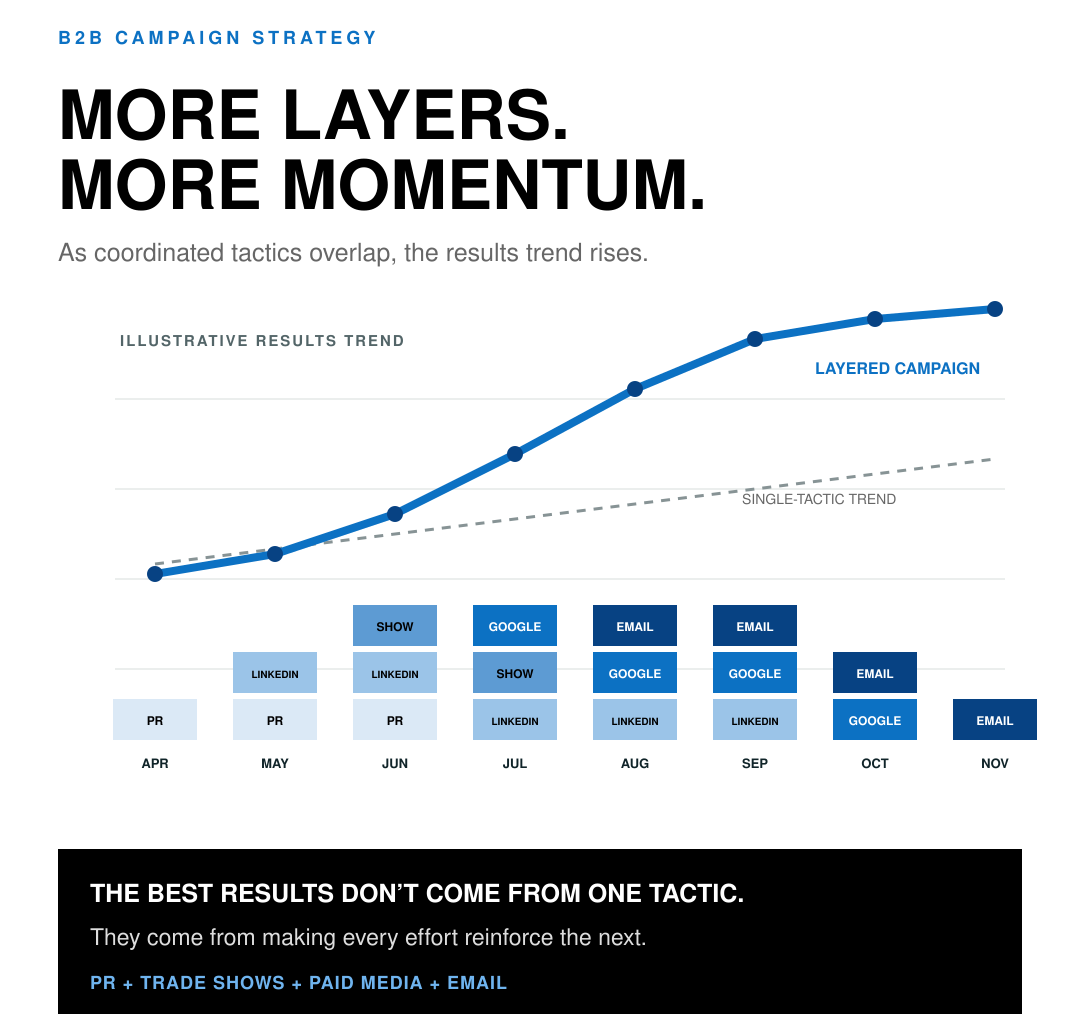 Layered campaign strategy graphic